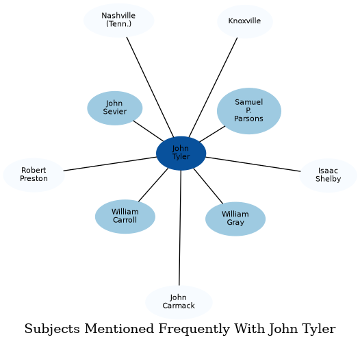 Related subjects