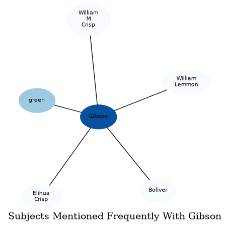 Related subjects
