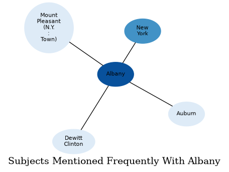 Related subjects