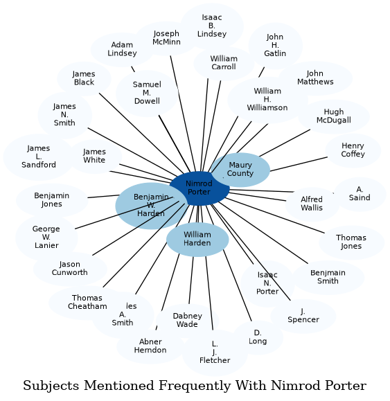 Related subjects