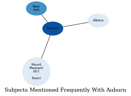 Related subjects
