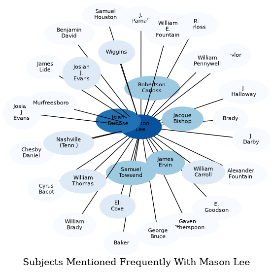 Related subjects