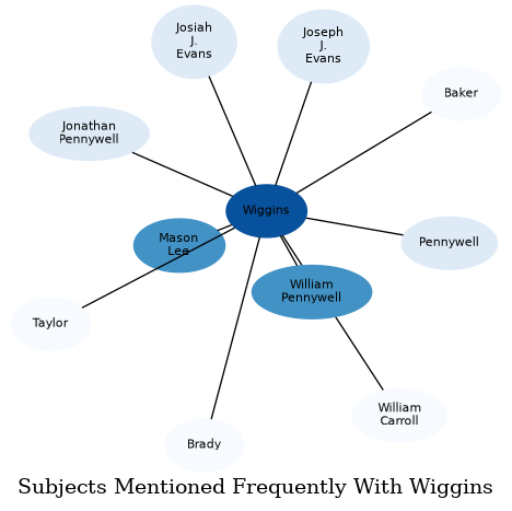 Related subjects
