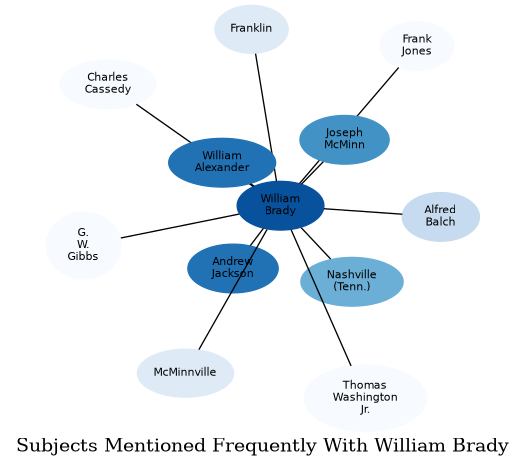 Related subjects