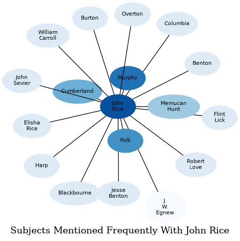 Related subjects