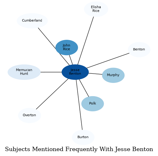 Related subjects