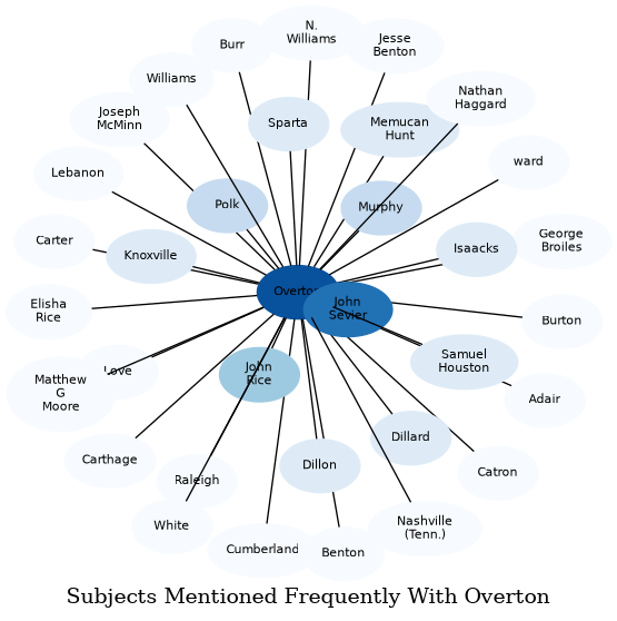 Related subjects