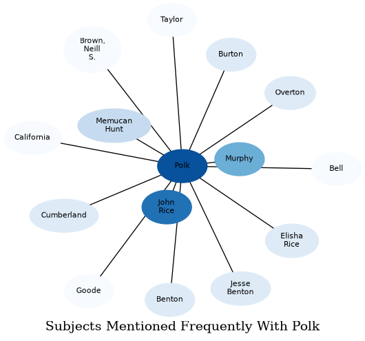Related subjects