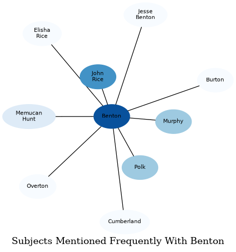 Related subjects