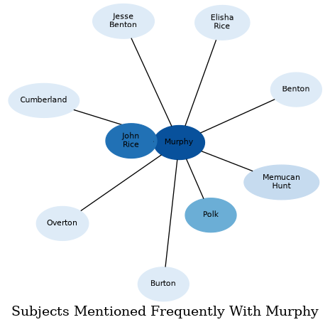 Related subjects