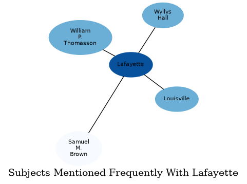 Related subjects