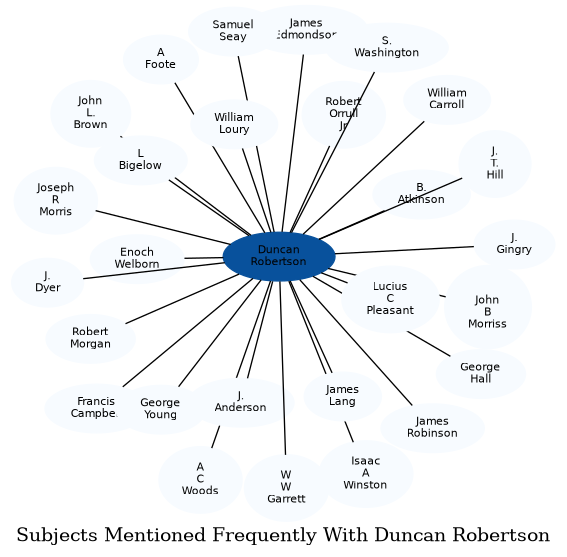 Related subjects