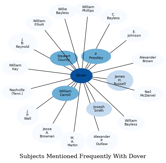 Related subjects