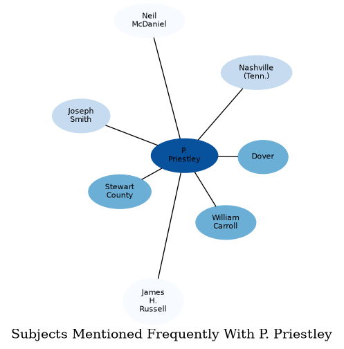 Related subjects