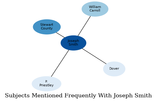 Related subjects