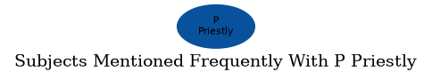 Related subjects