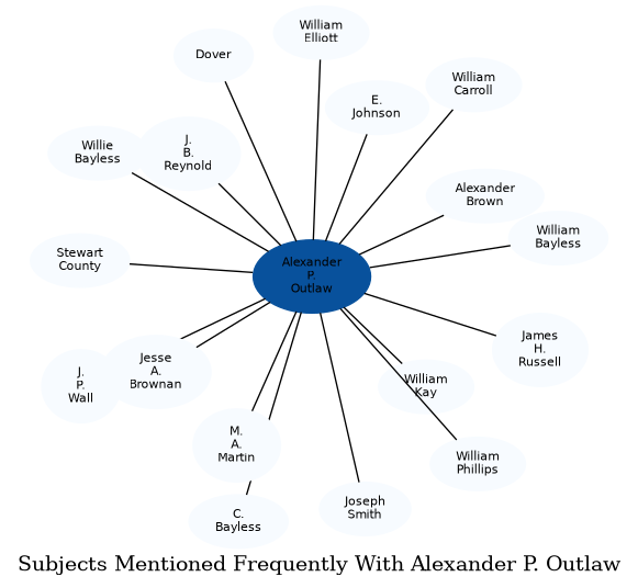 Related subjects