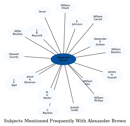Related subjects