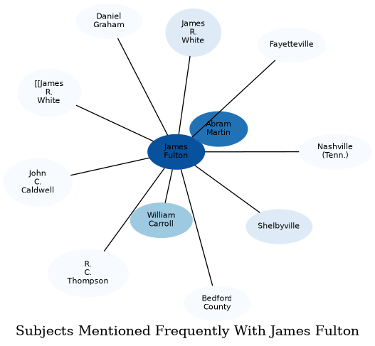 Related subjects