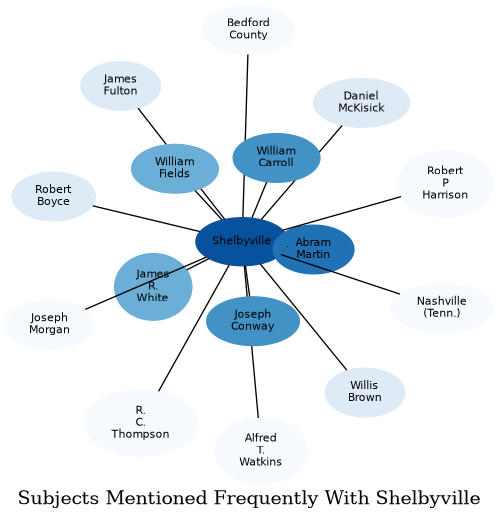 Related subjects