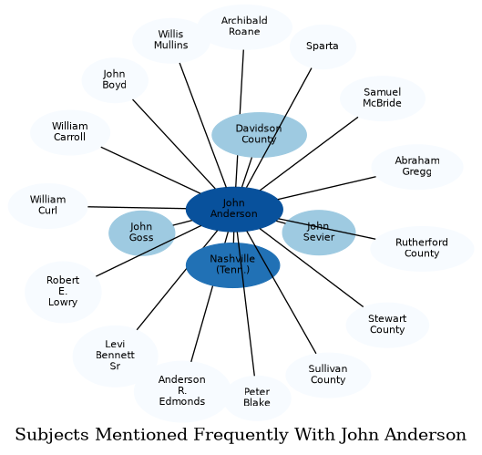 Related subjects