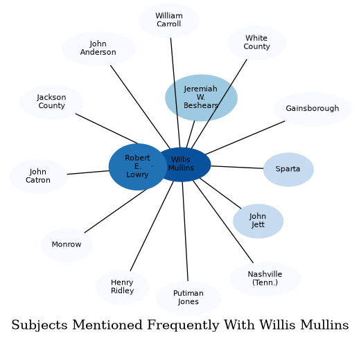 Related subjects