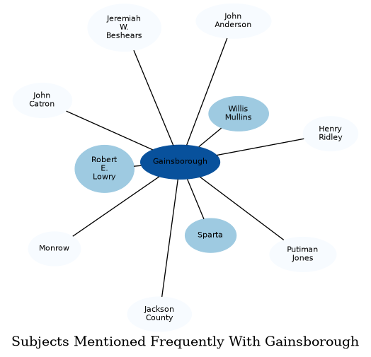 Related subjects