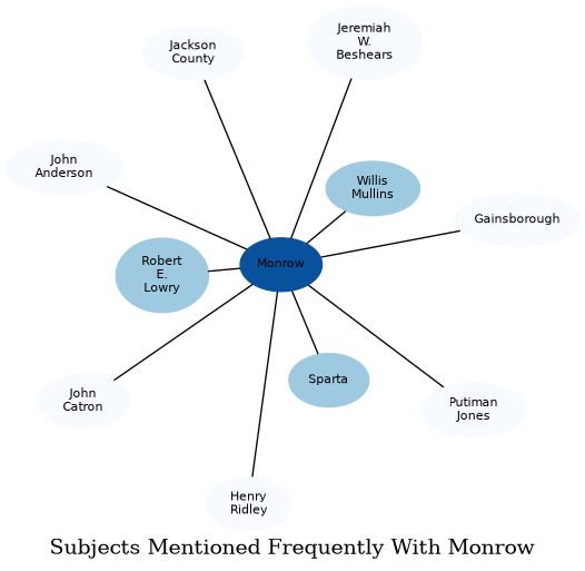 Related subjects