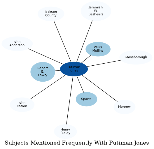 Related subjects