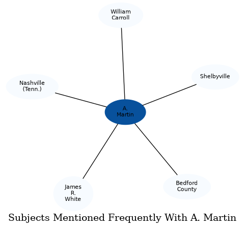 Related subjects