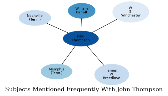 Related subjects