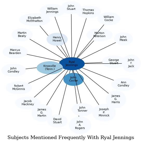Related subjects