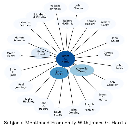 Related subjects