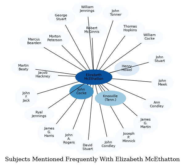 Related subjects