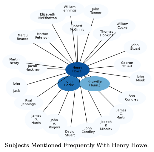 Related subjects