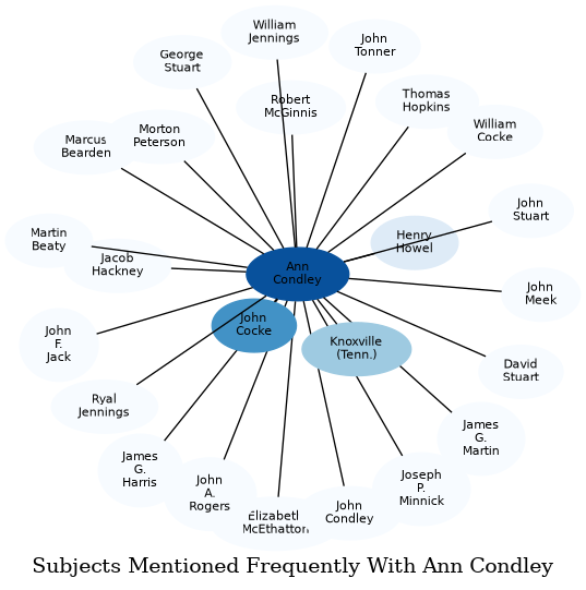 Related subjects