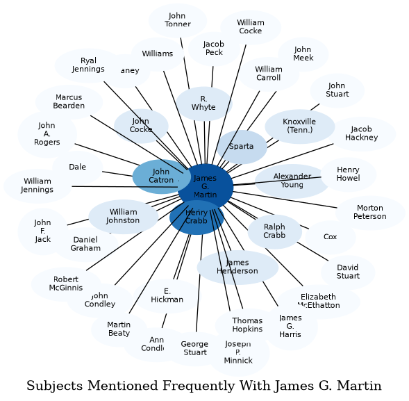 Related subjects