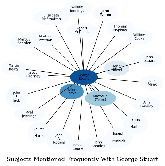 Related subjects