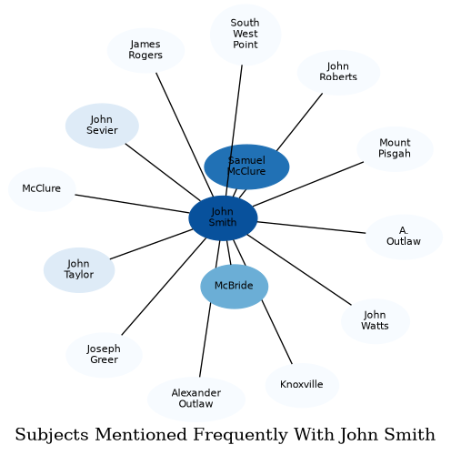Related subjects