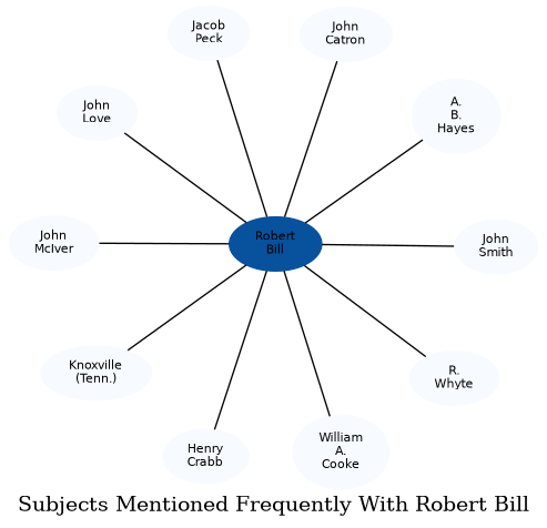 Related subjects