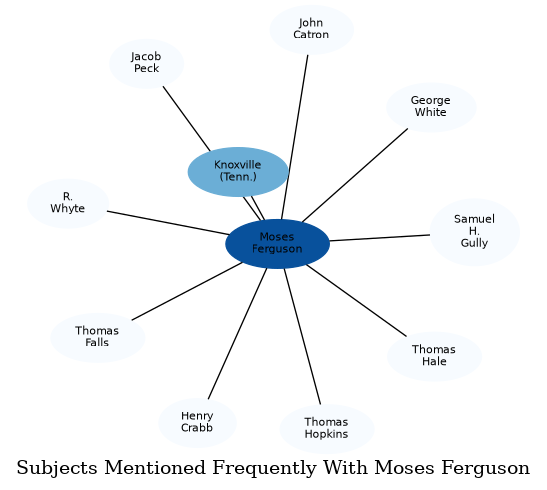 Related subjects