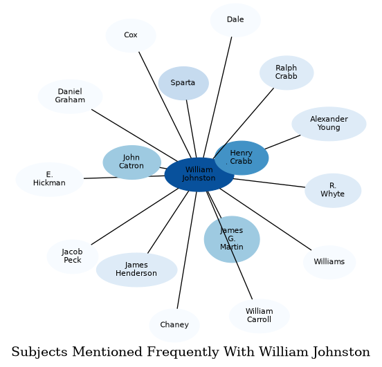 Related subjects