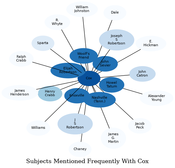 Related subjects