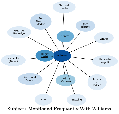 Related subjects