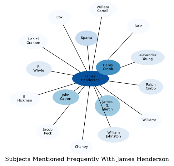 Related subjects