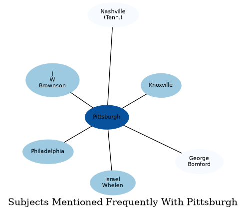 Related subjects