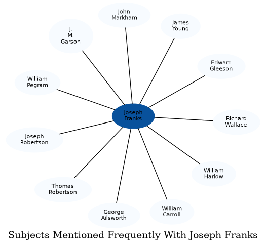 Related subjects
