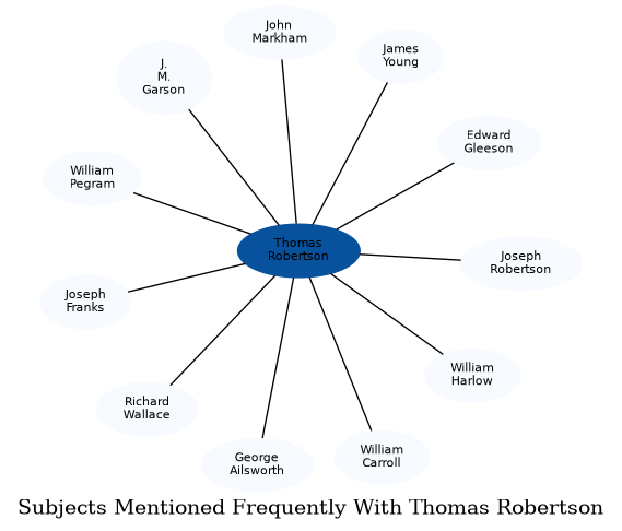 Related subjects