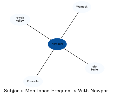 Related subjects