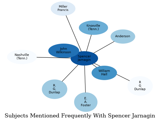 Related subjects